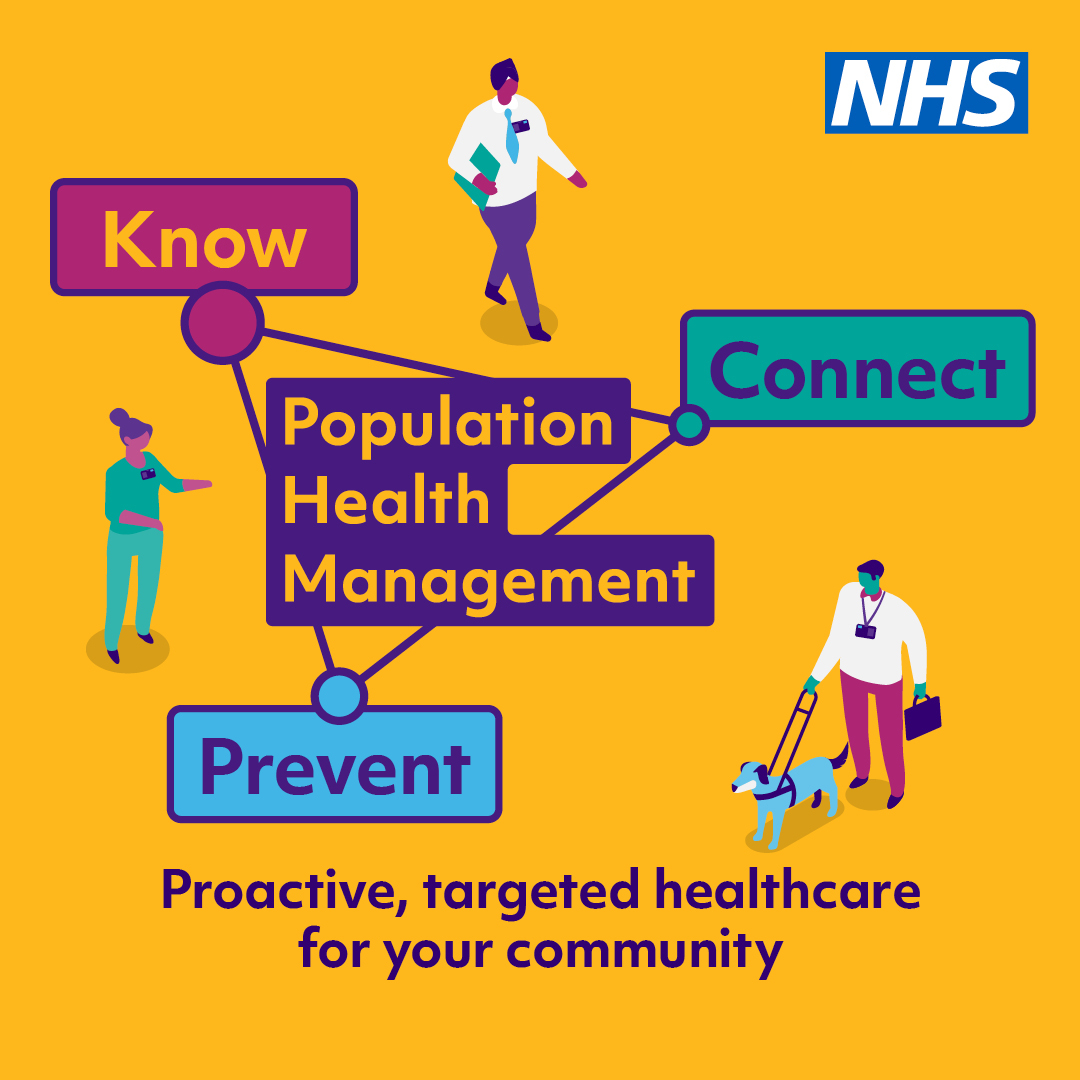 A graphic with a yellow background and the NHS logo. Three graphic people, one man holding a folder, one woman pointing and one man with a guide dog are show next to a graphic of the words: Know, Connect, Prevent. Population health management.