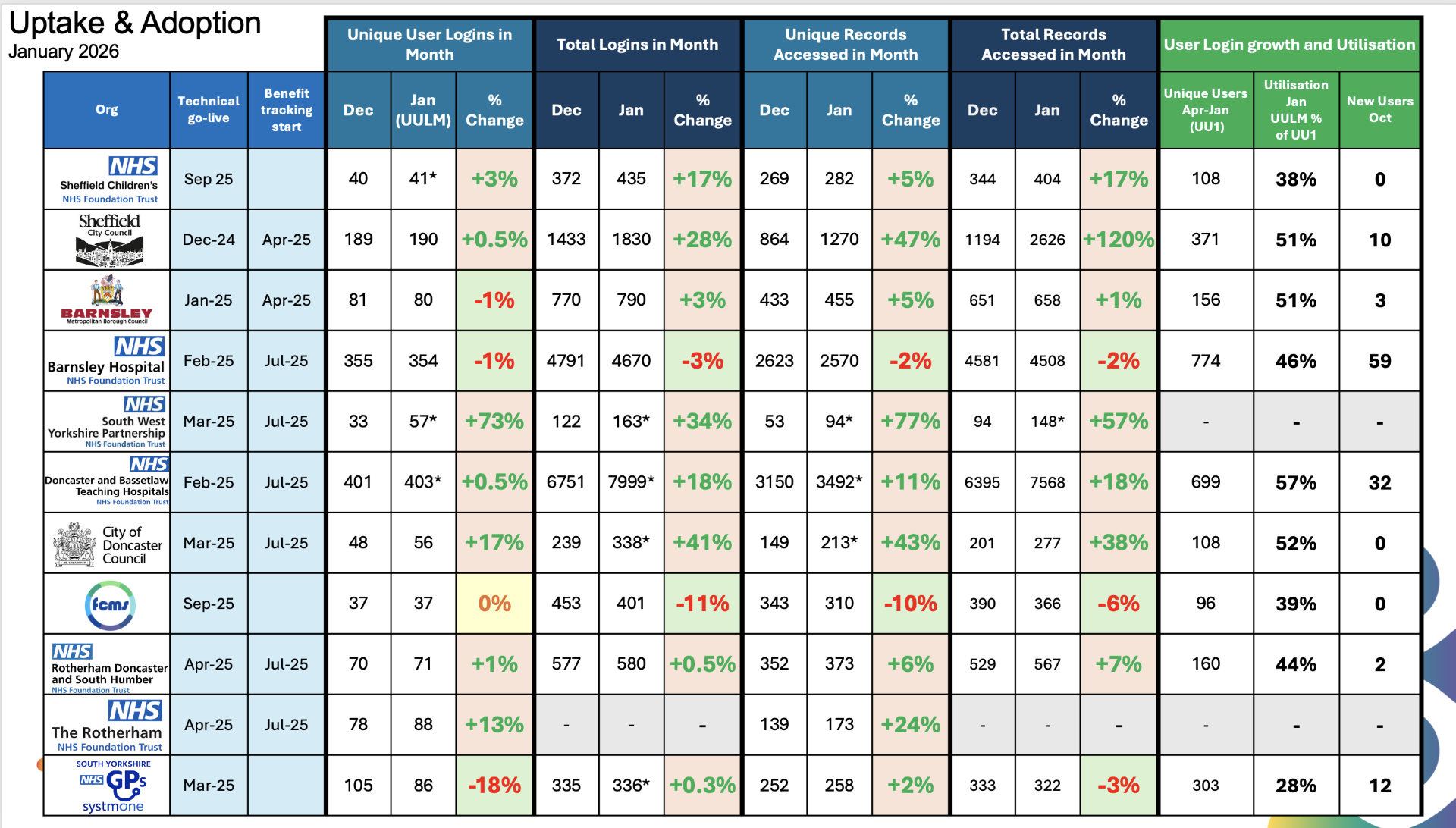 Uptake and adoption Jan 2026.png