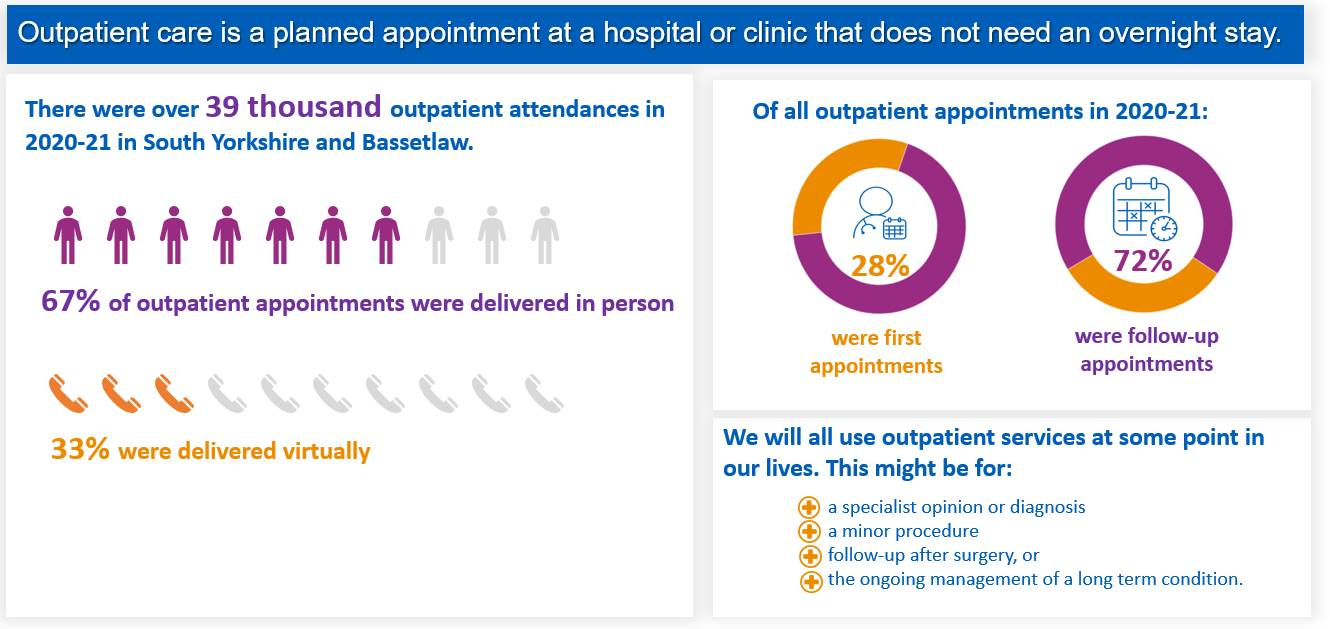 Infographic showing Outpatients services in South Yorkshire and Bassetlaw